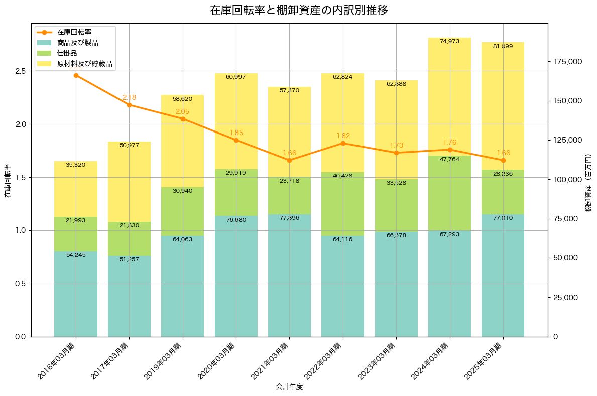 棚卸資産と在庫回転率の推移グラフ