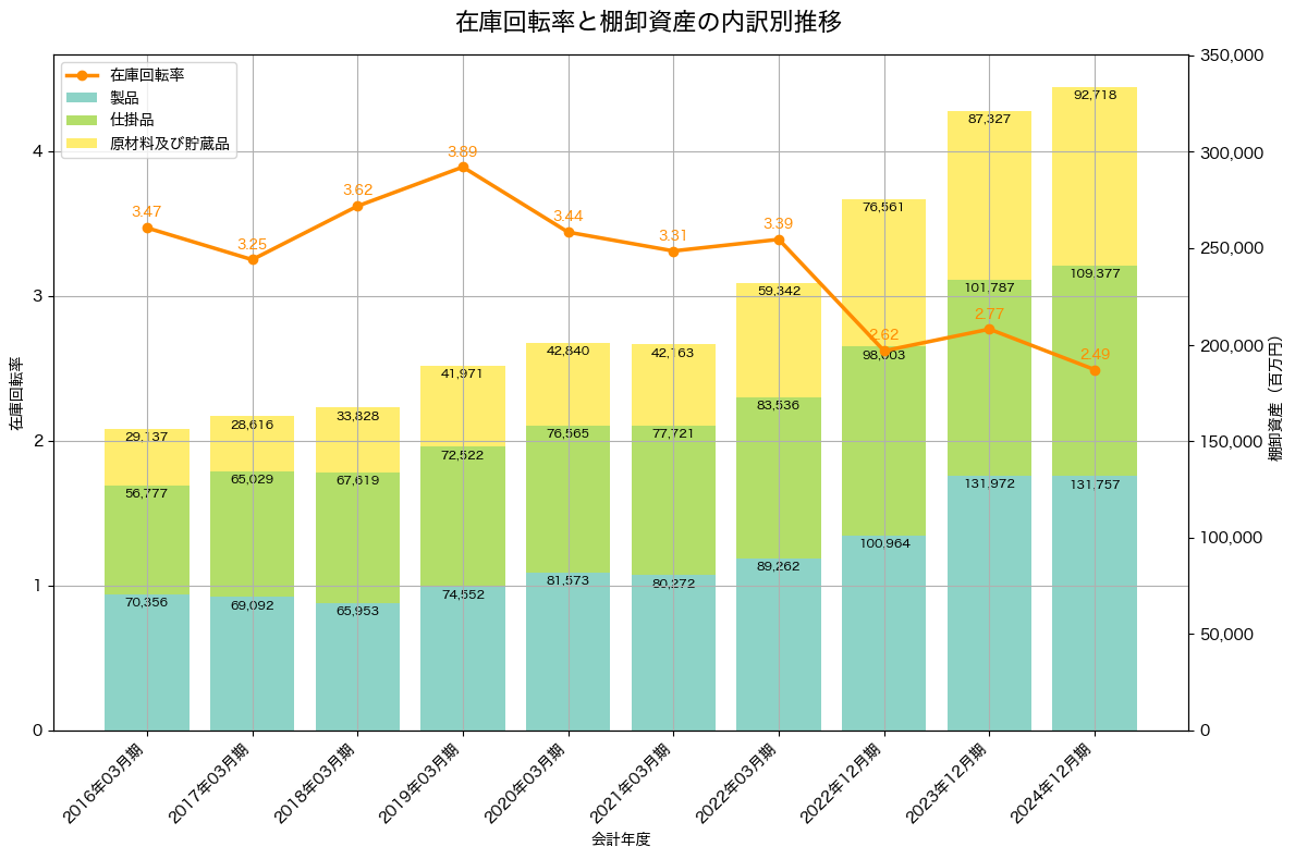 棚卸資産と在庫回転率の推移グラフ