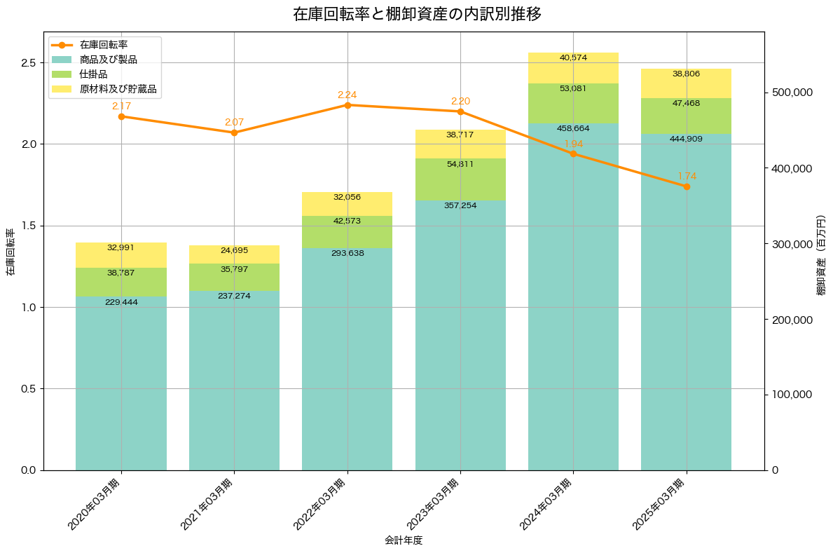 棚卸資産と在庫回転率の推移グラフ