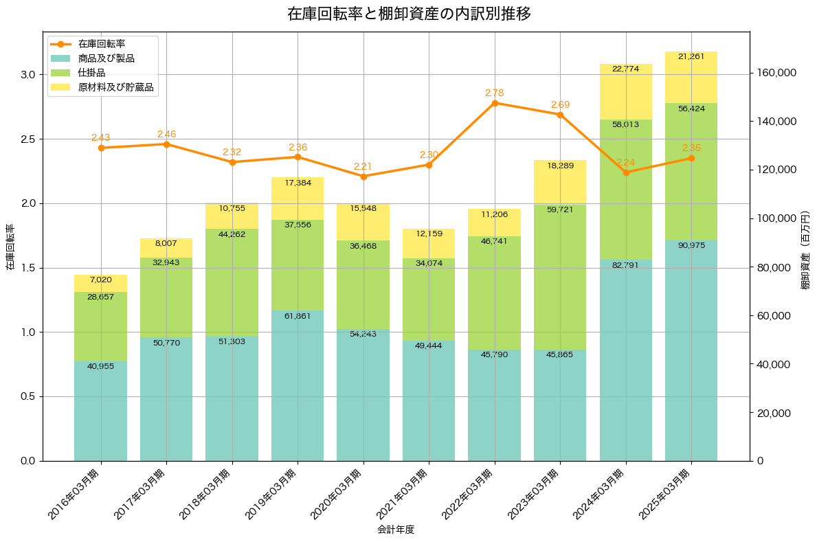 棚卸資産と在庫回転率の推移グラフ