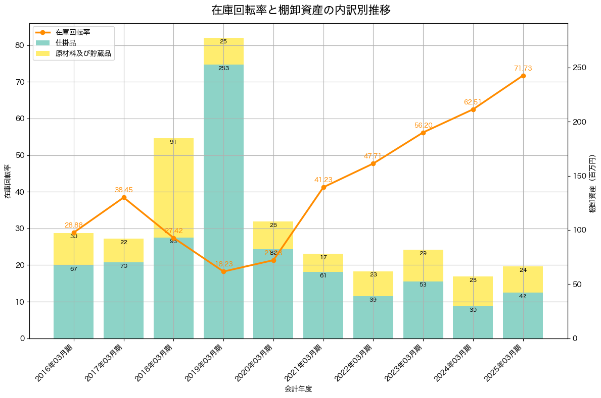 棚卸資産と在庫回転率の推移グラフ
