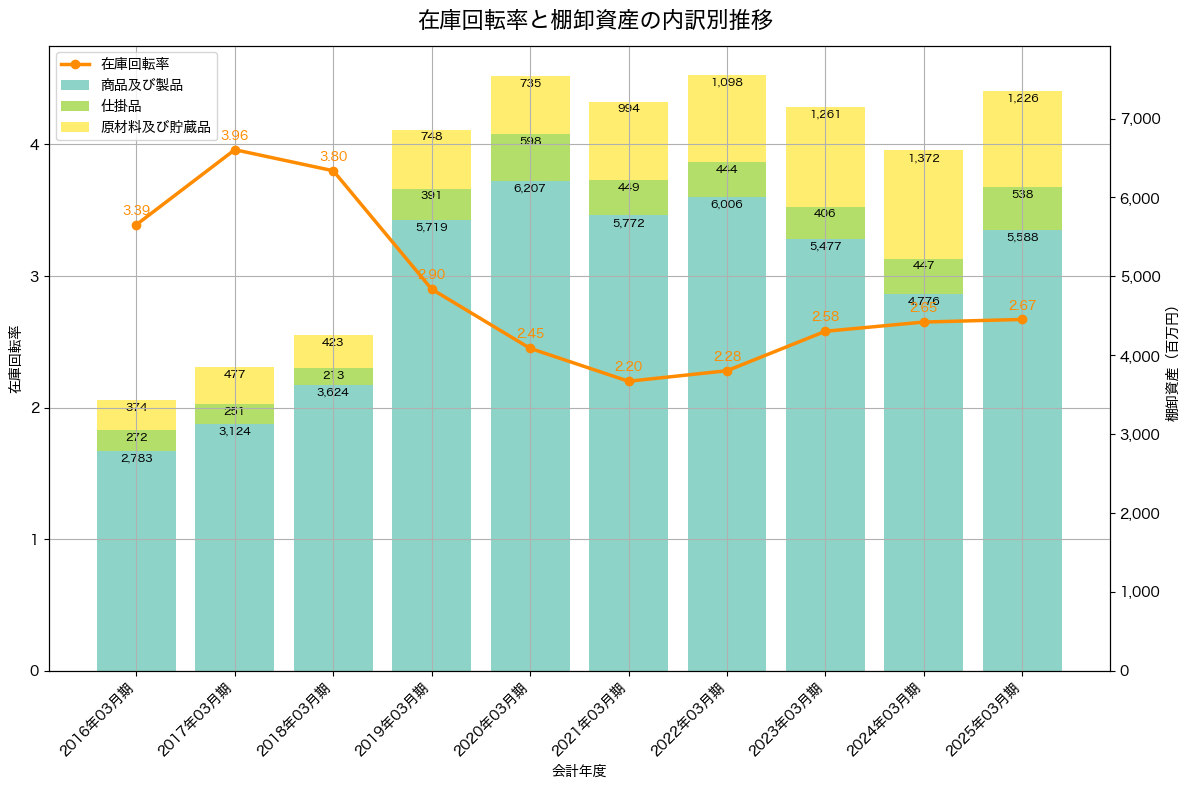 棚卸資産と在庫回転率の推移グラフ