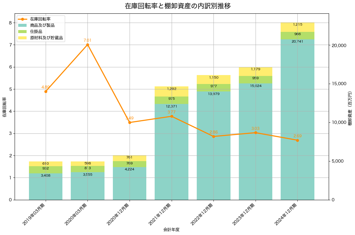 棚卸資産と在庫回転率の推移グラフ