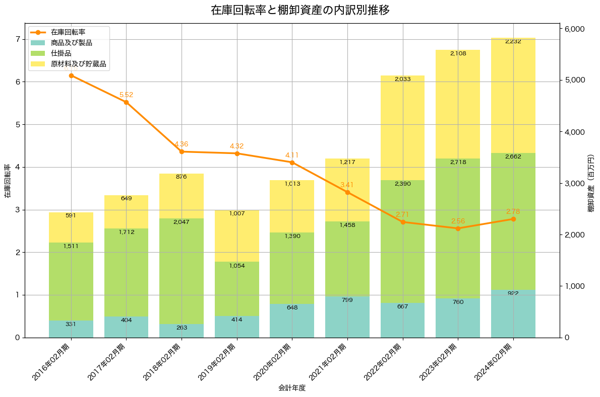 棚卸資産と在庫回転率の推移グラフ