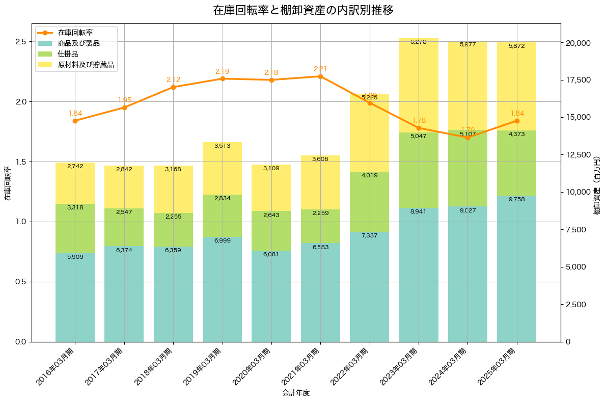 棚卸資産と在庫回転率の推移グラフ