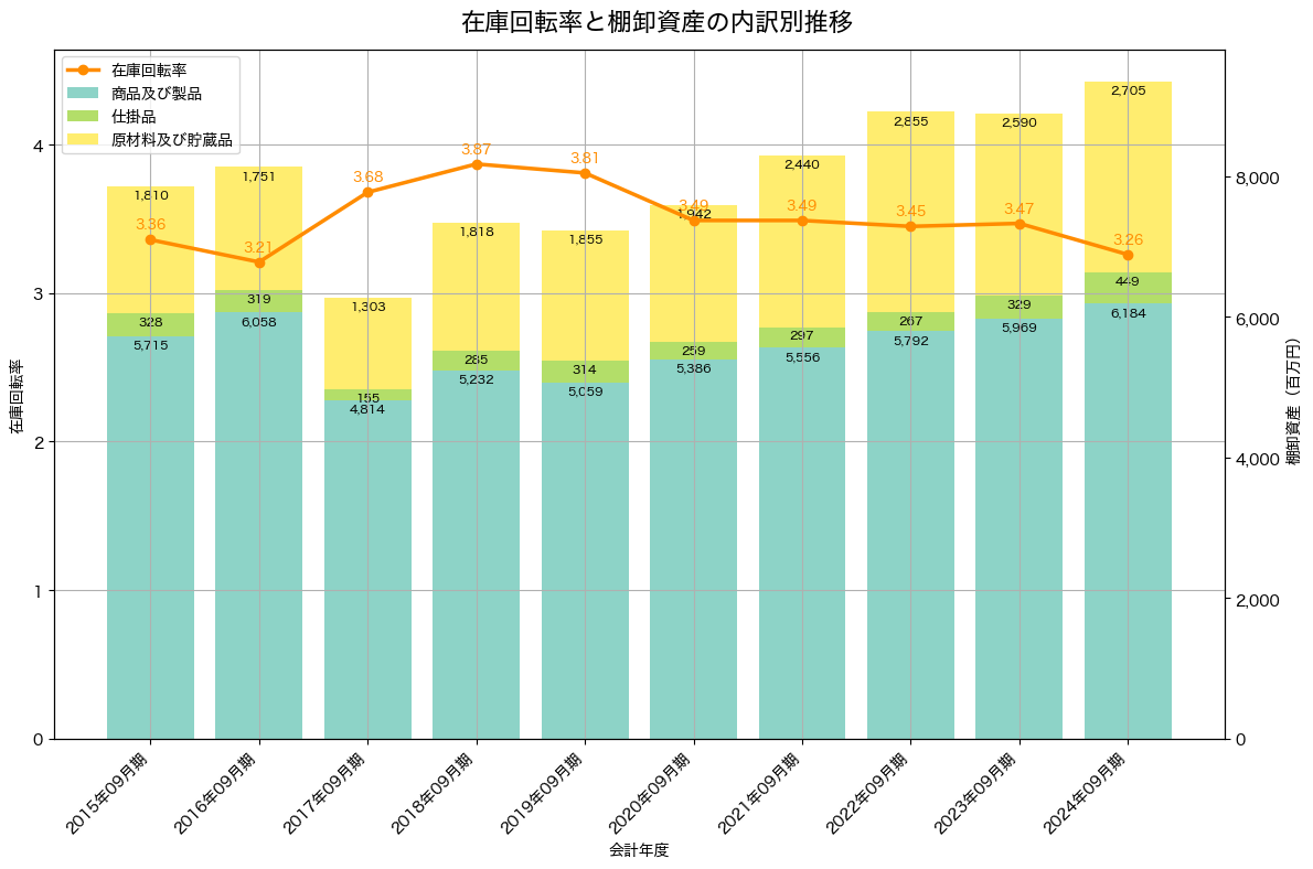 棚卸資産と在庫回転率の推移グラフ