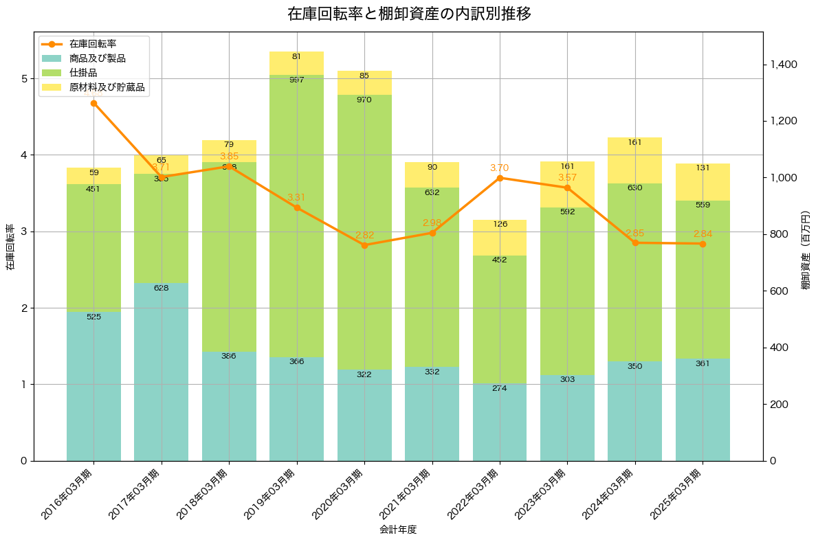 棚卸資産と在庫回転率の推移グラフ
