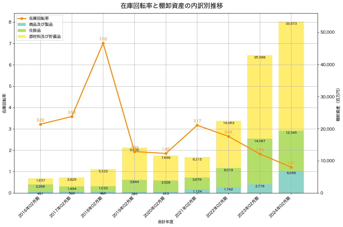 棚卸資産と在庫回転率の推移グラフ