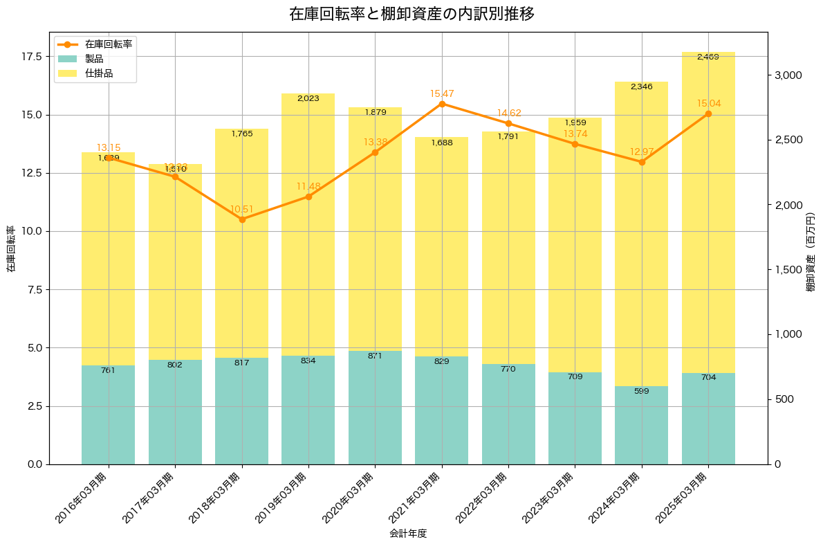 棚卸資産と在庫回転率の推移グラフ
