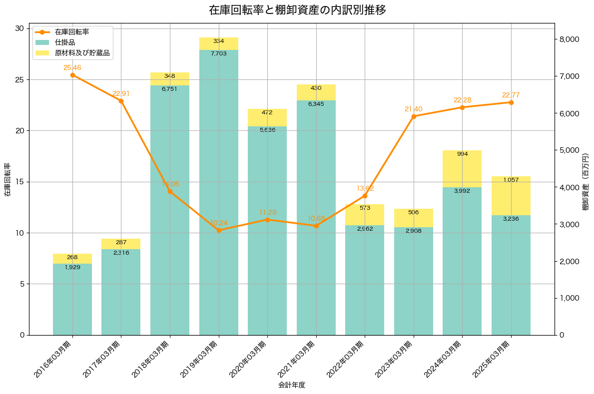 棚卸資産と在庫回転率の推移グラフ