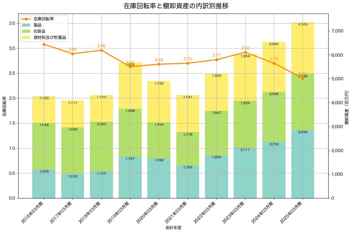 棚卸資産と在庫回転率の推移グラフ