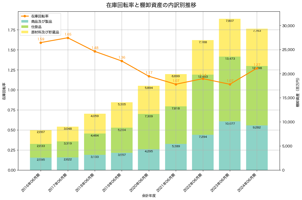 棚卸資産と在庫回転率の推移グラフ