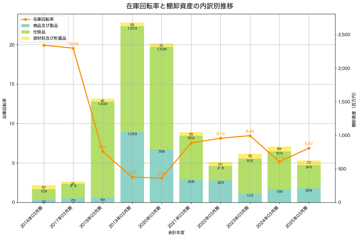 棚卸資産と在庫回転率の推移グラフ