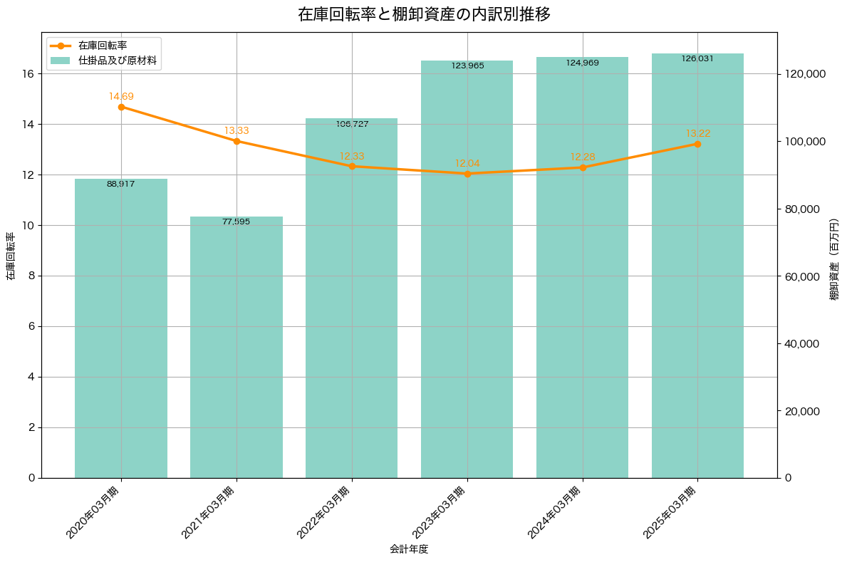 棚卸資産と在庫回転率の推移グラフ