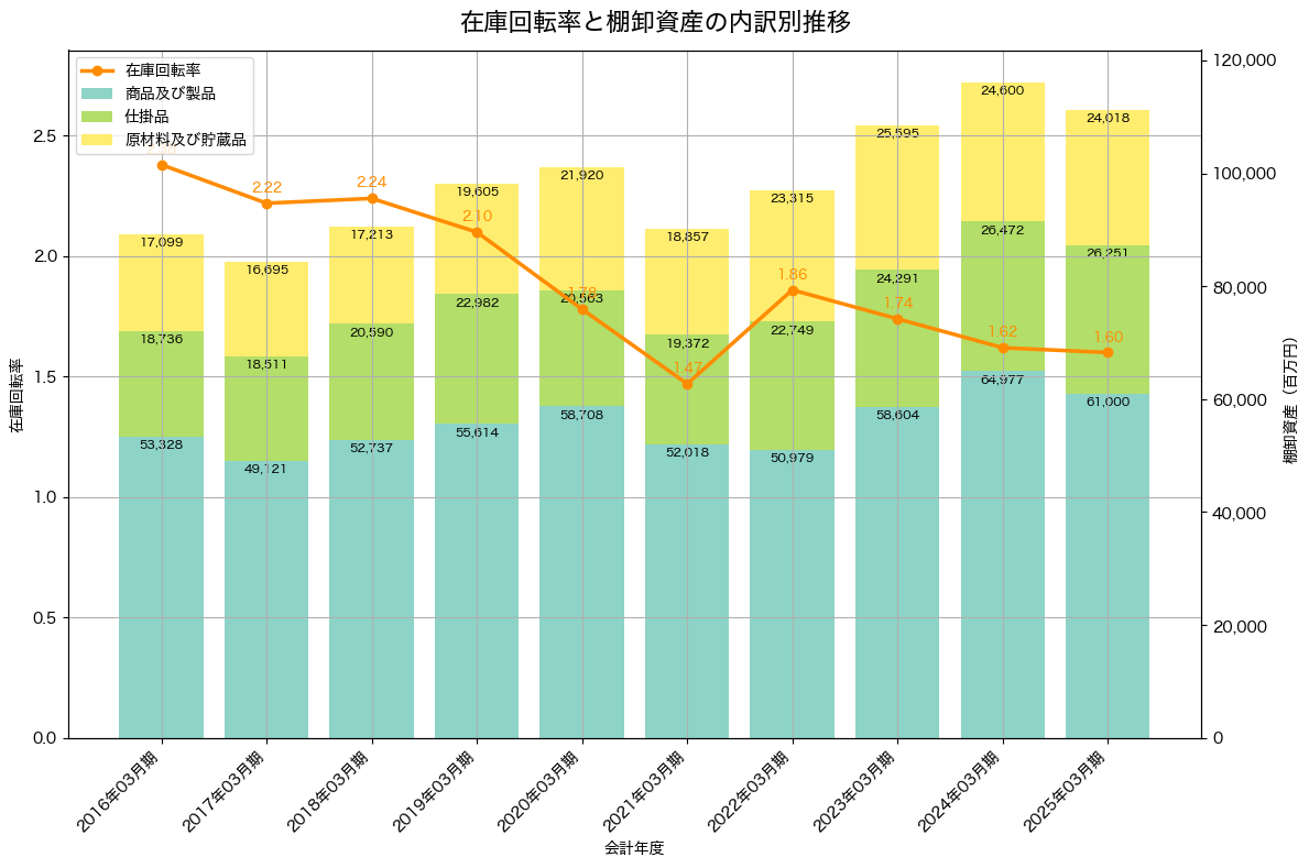 棚卸資産と在庫回転率の推移グラフ