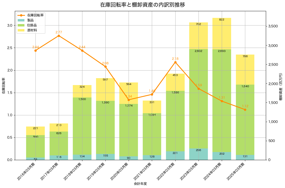 棚卸資産と在庫回転率の推移グラフ