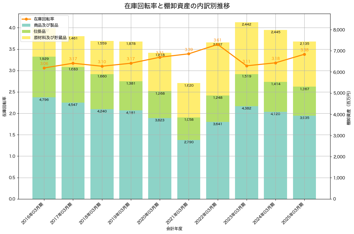 棚卸資産と在庫回転率の推移グラフ