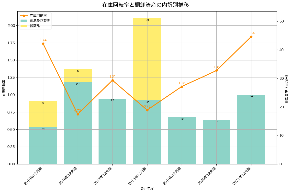 棚卸資産と在庫回転率の推移グラフ