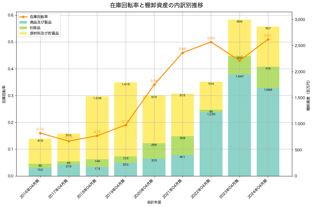 棚卸資産と在庫回転率の推移グラフ