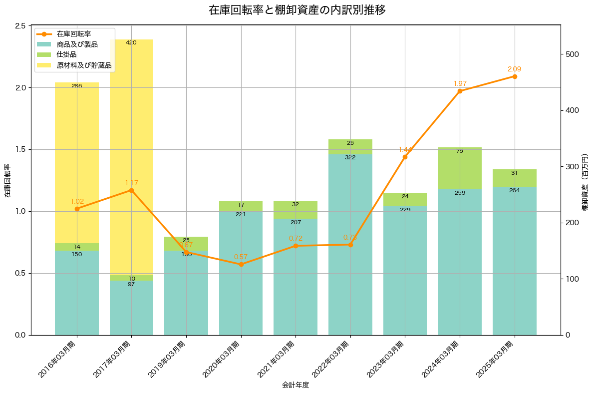 棚卸資産と在庫回転率の推移グラフ