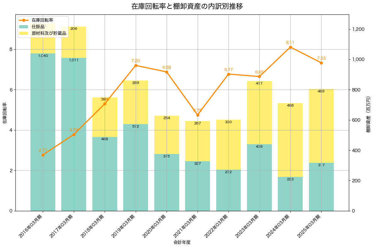 棚卸資産と在庫回転率の推移グラフ