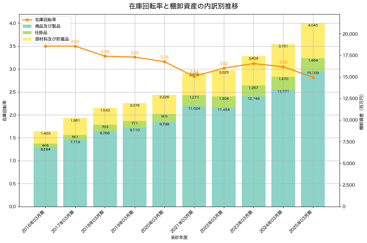 棚卸資産と在庫回転率の推移グラフ