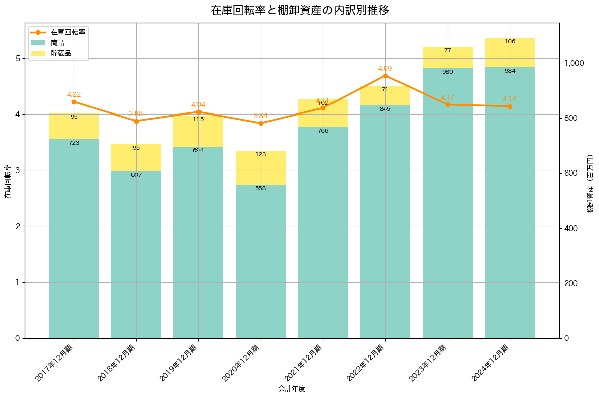 棚卸資産と在庫回転率の推移グラフ