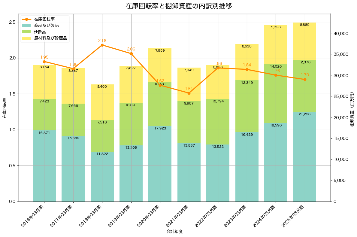 棚卸資産と在庫回転率の推移グラフ