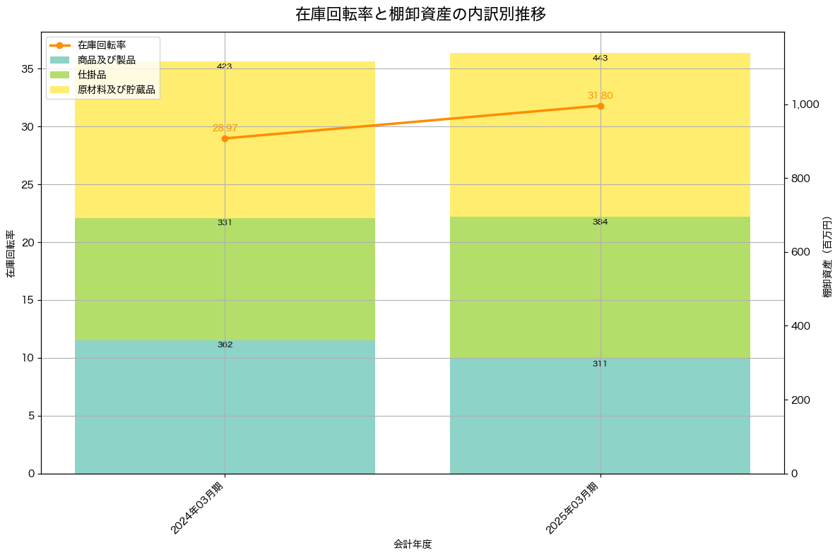 棚卸資産と在庫回転率の推移グラフ