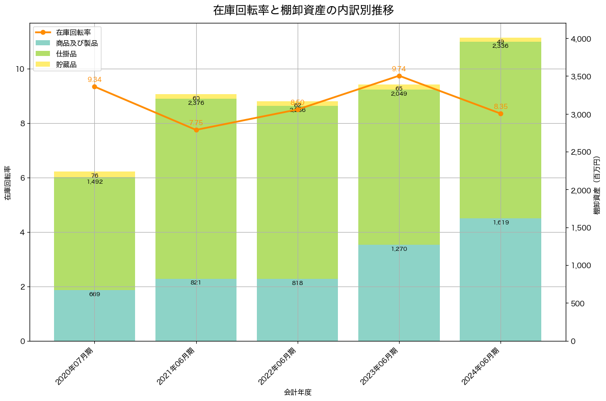 棚卸資産と在庫回転率の推移グラフ