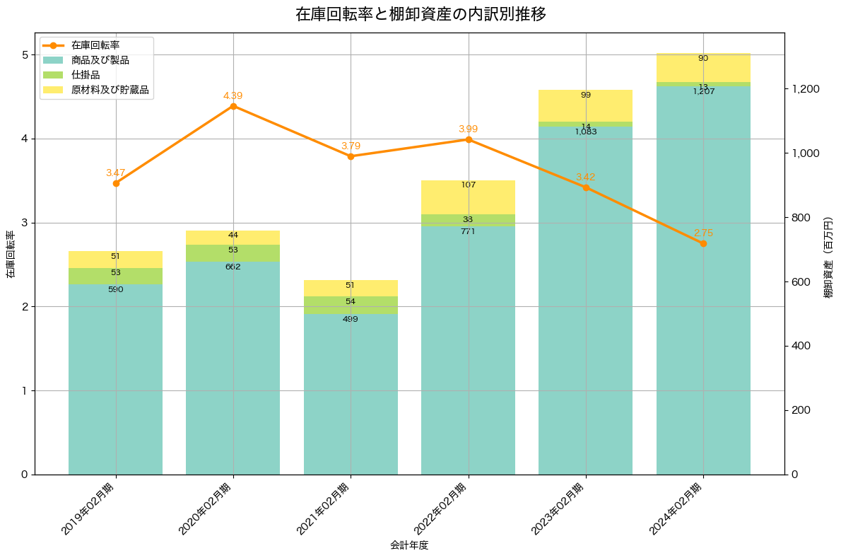 棚卸資産と在庫回転率の推移グラフ