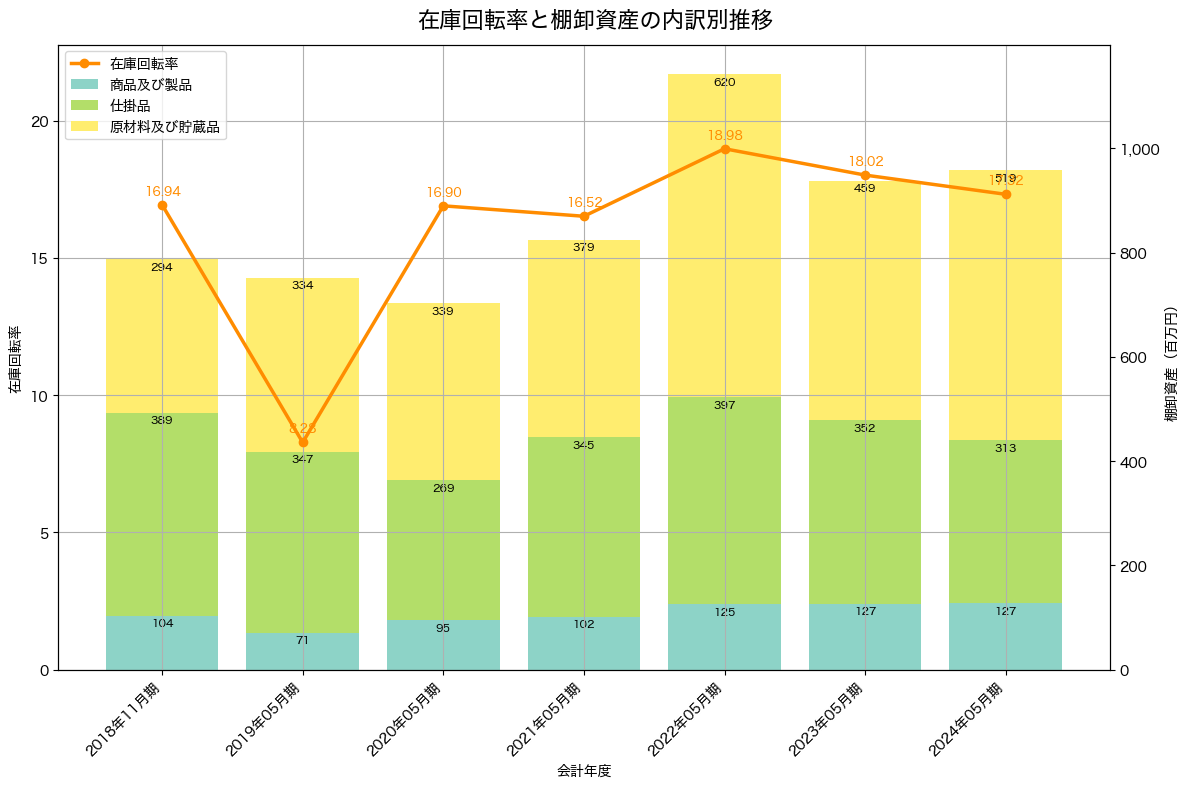 棚卸資産と在庫回転率の推移グラフ