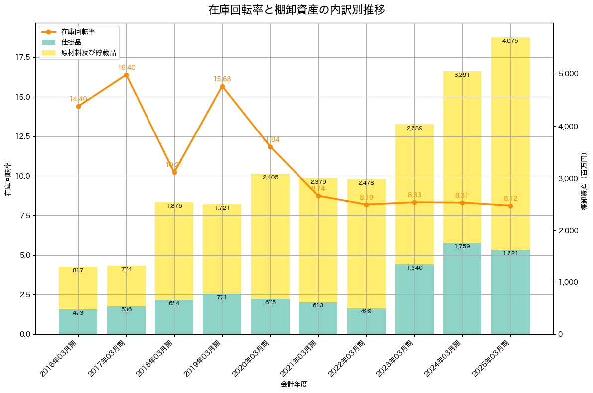棚卸資産と在庫回転率の推移グラフ