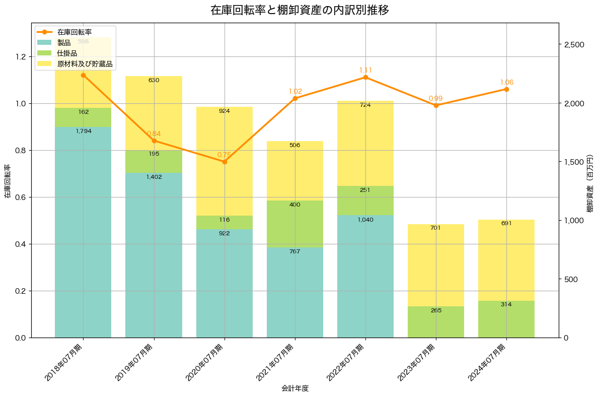 棚卸資産と在庫回転率の推移グラフ