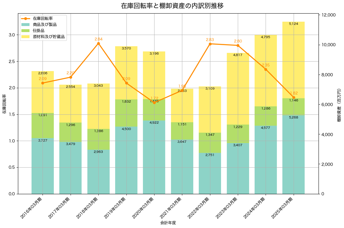 棚卸資産と在庫回転率の推移グラフ