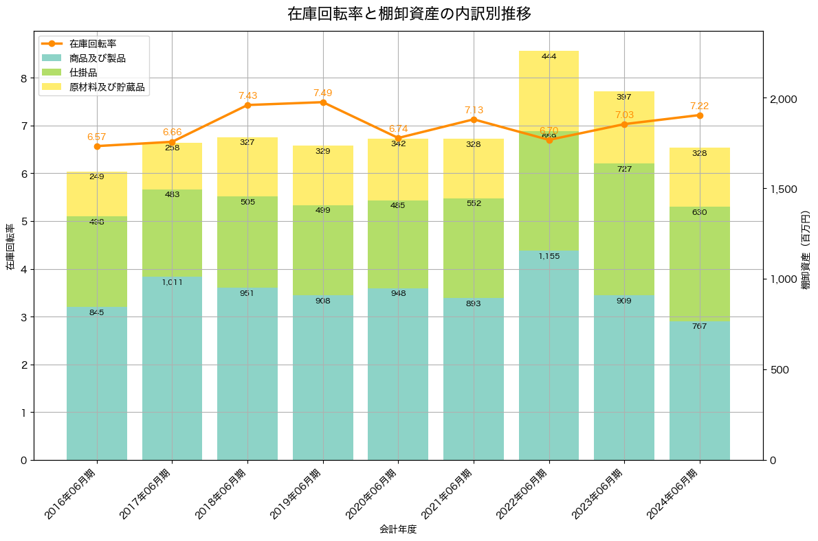 棚卸資産と在庫回転率の推移グラフ