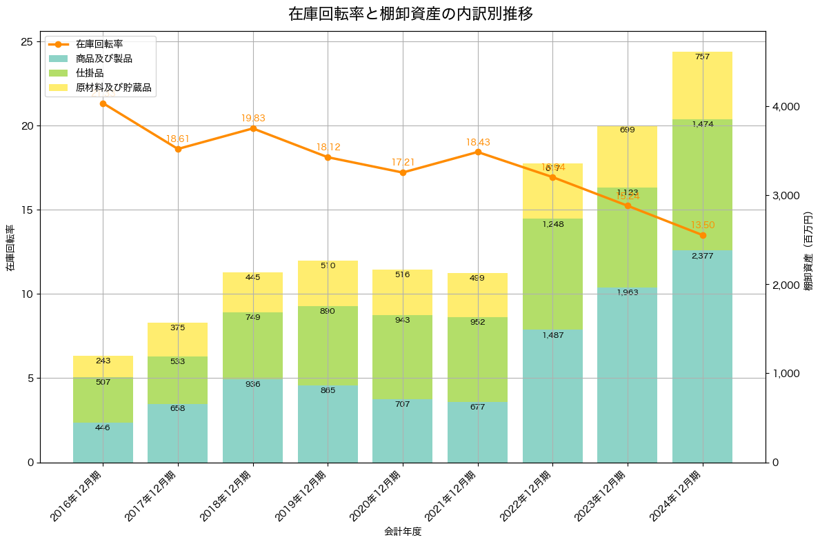 棚卸資産と在庫回転率の推移グラフ