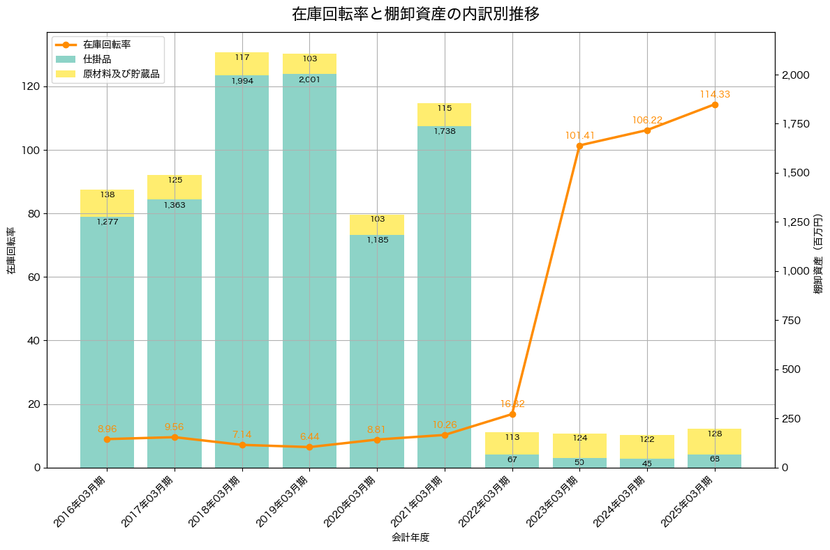 棚卸資産と在庫回転率の推移グラフ