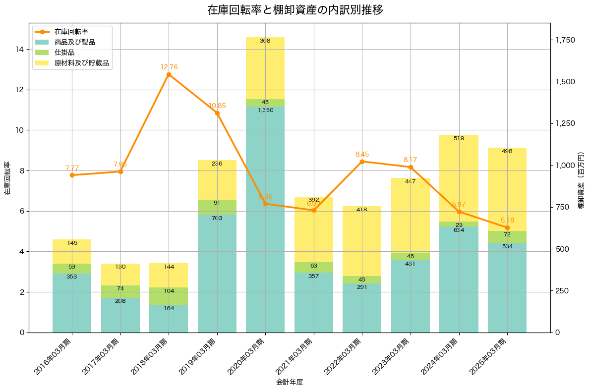 棚卸資産と在庫回転率の推移グラフ