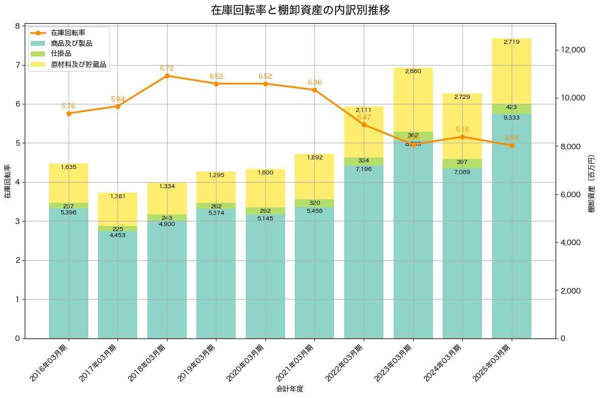 棚卸資産と在庫回転率の推移グラフ