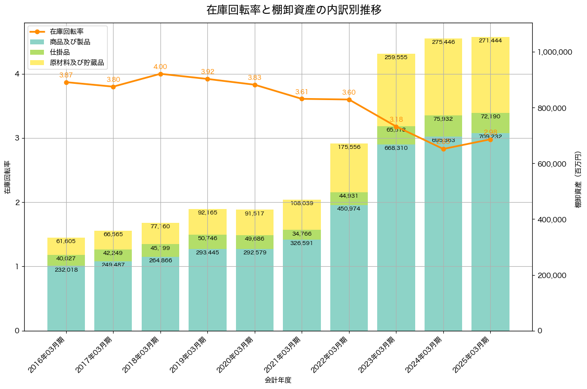 棚卸資産と在庫回転率の推移グラフ