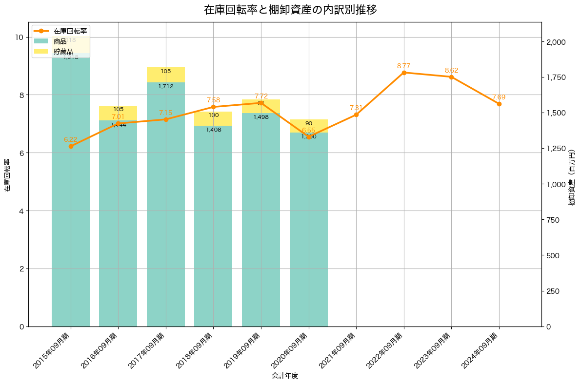 棚卸資産と在庫回転率の推移グラフ