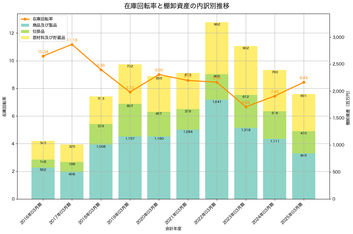 棚卸資産と在庫回転率の推移グラフ