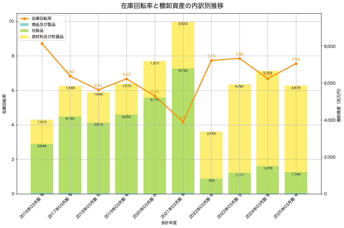 棚卸資産と在庫回転率の推移グラフ