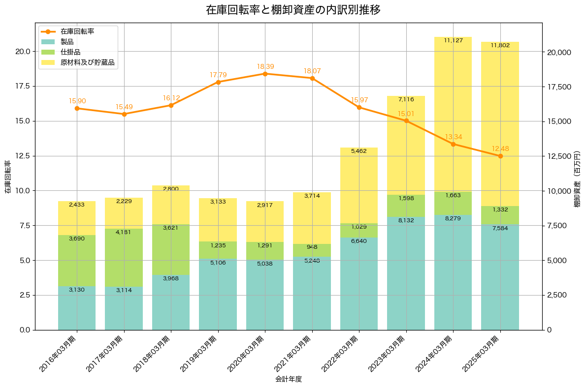 棚卸資産と在庫回転率の推移グラフ