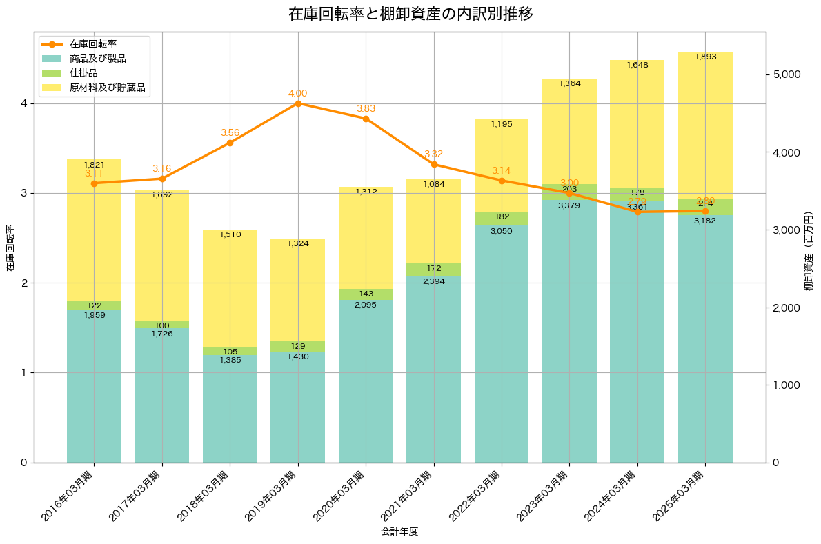 棚卸資産と在庫回転率の推移グラフ