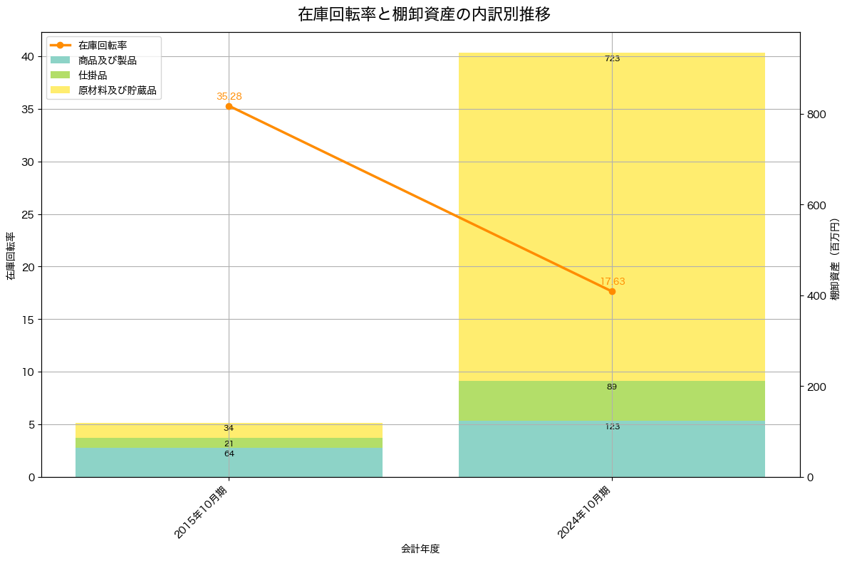 棚卸資産と在庫回転率の推移グラフ