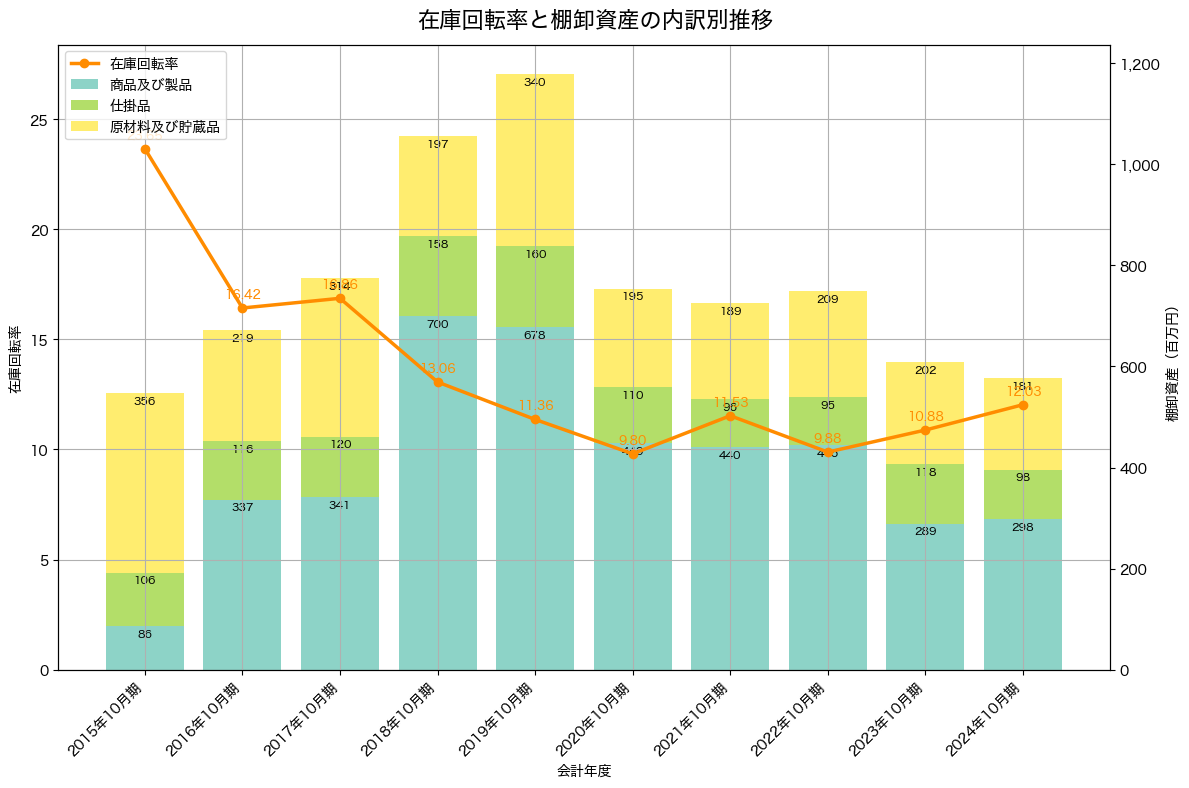 棚卸資産と在庫回転率の推移グラフ