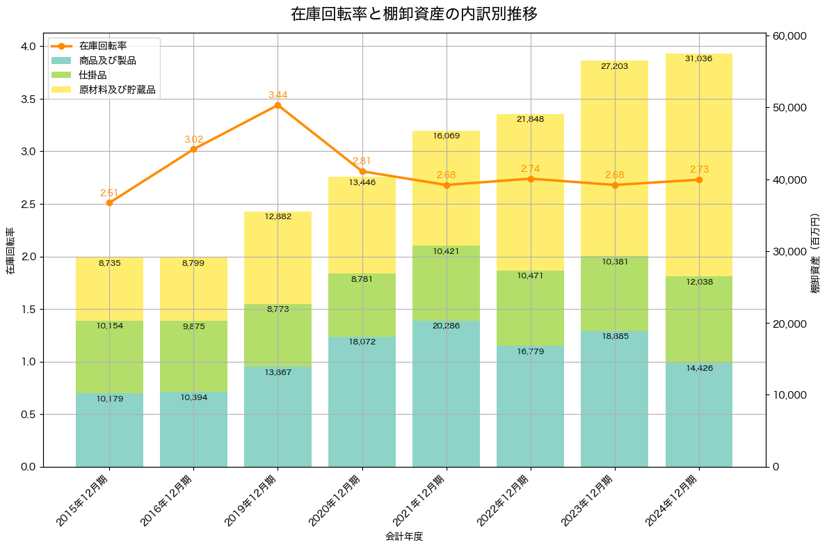 棚卸資産と在庫回転率の推移グラフ