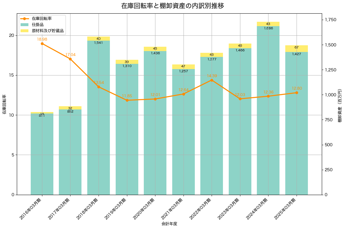 棚卸資産と在庫回転率の推移グラフ